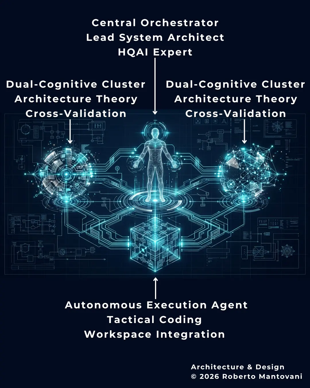 HQAI Orchestration Cluster - Metodologia a 4 Attori: un Orchestratore Centrale umano collegato a tre nodi AI (Architettura, Brainstorming, Esecuzione)